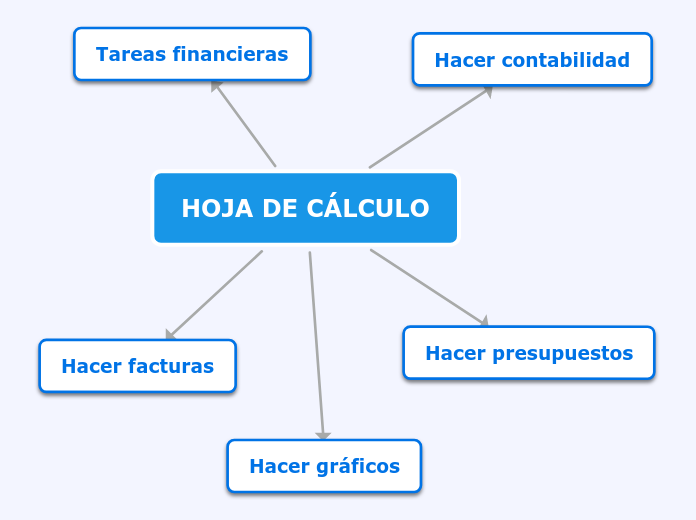 HOJA DE CÁLCULO - Mind Map